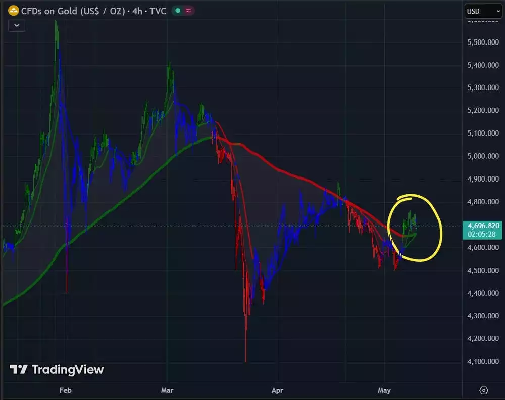  CFDS on Gold 4 hours